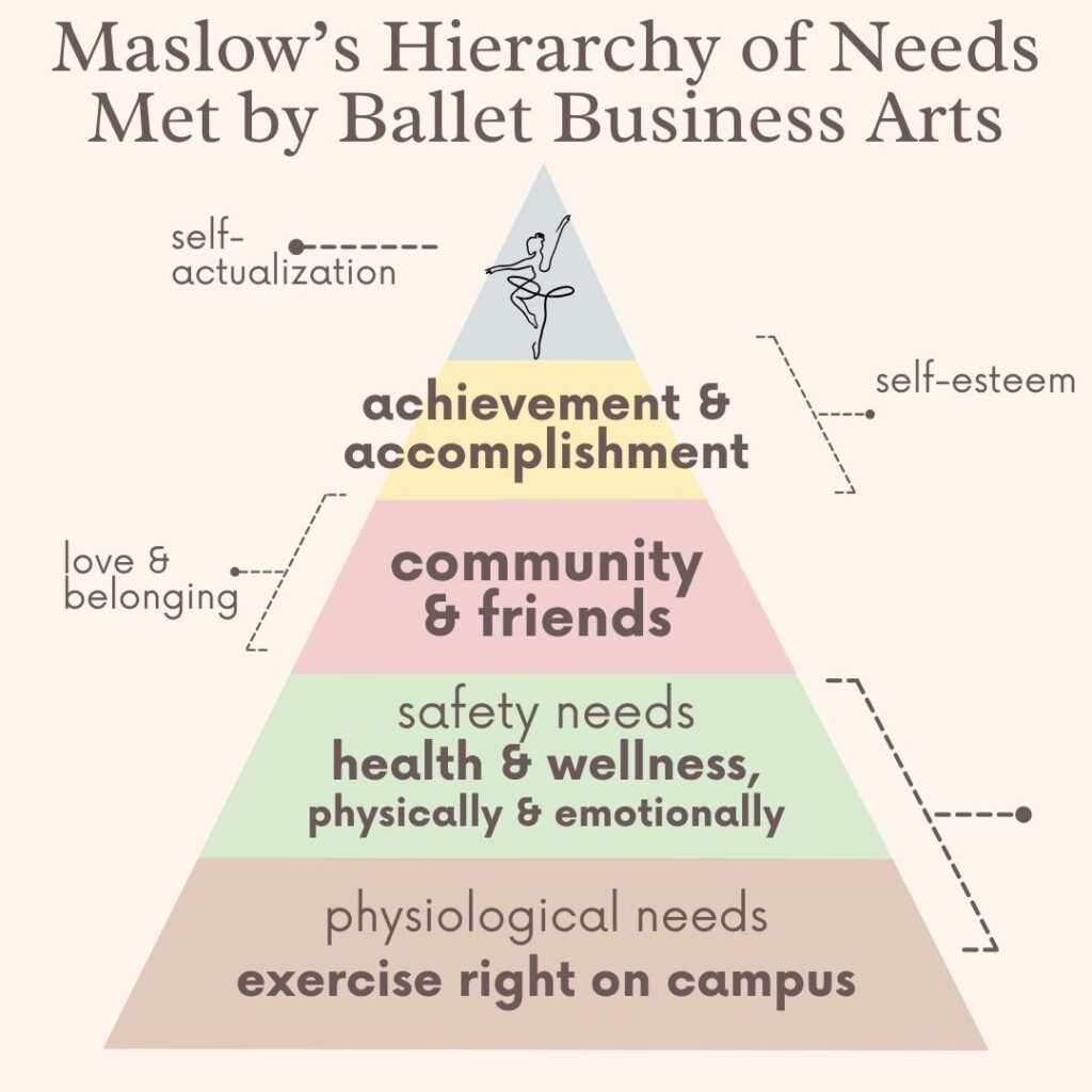 Maslow's Hierarchy of Needs met by Ballet Business Arts. Ballet provides self actualization, self-esteem, love & belonging, physical & mental health/wellness, and exercise on-campus